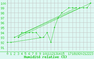 Courbe de l'humidit relative pour Strommingsbadan