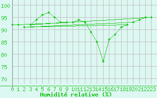 Courbe de l'humidit relative pour Ruffiac (47)
