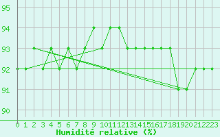 Courbe de l'humidit relative pour Salla Varriotunturi