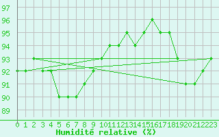 Courbe de l'humidit relative pour Dourbes (Be)