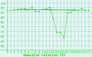 Courbe de l'humidit relative pour Herserange (54)