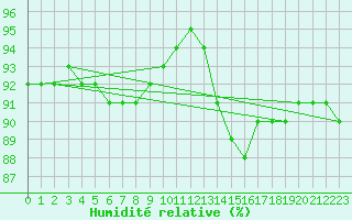 Courbe de l'humidit relative pour Kemijarvi Airport
