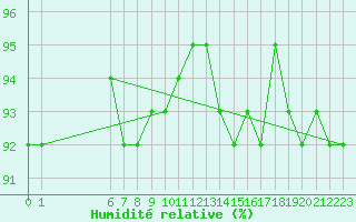Courbe de l'humidit relative pour Churanov