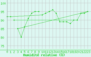 Courbe de l'humidit relative pour Lille (59)