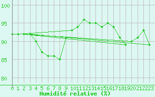 Courbe de l'humidit relative pour Pointe de Chassiron (17)