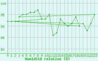 Courbe de l'humidit relative pour Guret Grancher (23)