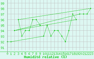 Courbe de l'humidit relative pour Daroca