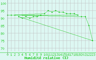 Courbe de l'humidit relative pour Ineu Mountain