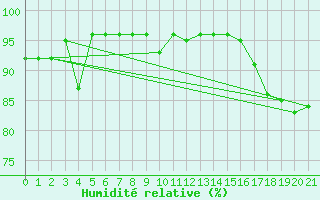 Courbe de l'humidit relative pour Tuktoyaktuk