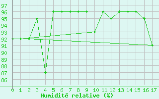 Courbe de l'humidit relative pour Tuktoyaktuk