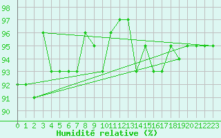 Courbe de l'humidit relative pour Cerisiers (89)