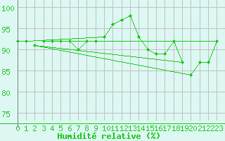 Courbe de l'humidit relative pour Drumalbin