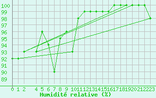 Courbe de l'humidit relative pour Messstetten