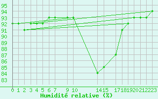 Courbe de l'humidit relative pour Caix (80)