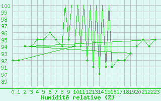 Courbe de l'humidit relative pour La Seo d'Urgell