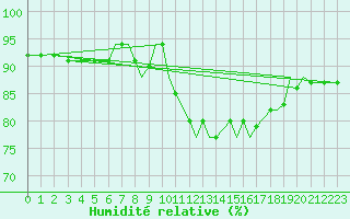 Courbe de l'humidit relative pour Northolt