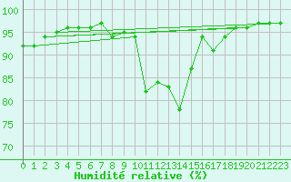 Courbe de l'humidit relative pour Belfort-Dorans (90)