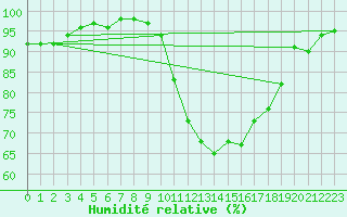 Courbe de l'humidit relative pour Evreux (27)