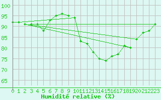 Courbe de l'humidit relative pour Gurande (44)