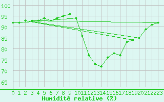 Courbe de l'humidit relative pour Corsept (44)