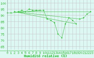 Courbe de l'humidit relative pour Amur (79)