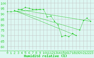 Courbe de l'humidit relative pour Biscarrosse (40)