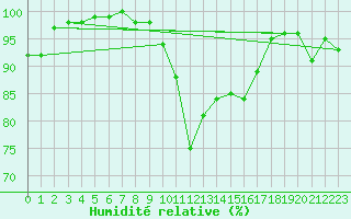 Courbe de l'humidit relative pour Deauville (14)