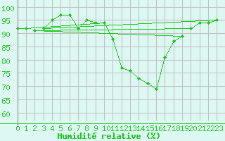 Courbe de l'humidit relative pour Tarbes (65)