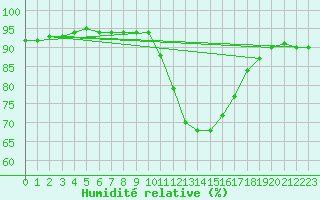 Courbe de l'humidit relative pour Castellbell i el Vilar (Esp)