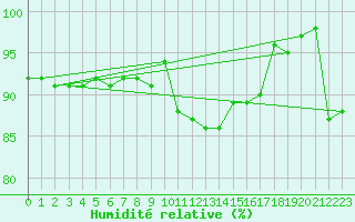 Courbe de l'humidit relative pour Le Touquet (62)