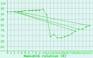 Courbe de l'humidit relative pour Corsept (44)