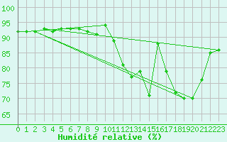 Courbe de l'humidit relative pour Treize-Vents (85)