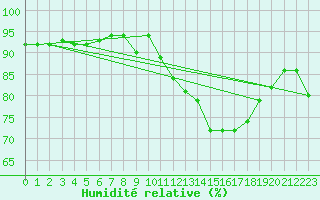 Courbe de l'humidit relative pour Mcon (71)