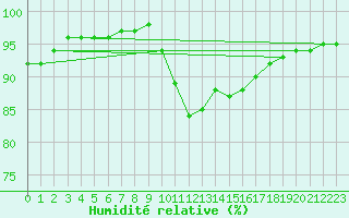 Courbe de l'humidit relative pour Holbeach