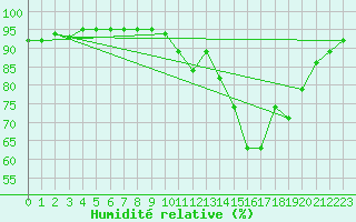 Courbe de l'humidit relative pour Chteaudun (28)