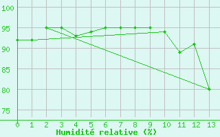 Courbe de l'humidit relative pour Parsberg/Oberpfalz-E