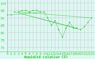 Courbe de l'humidit relative pour Gurande (44)