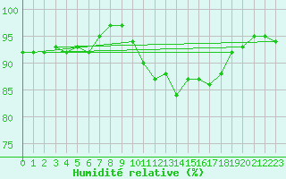 Courbe de l'humidit relative pour Tomelloso