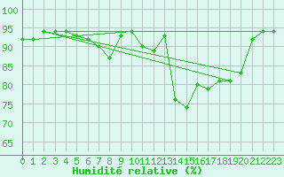 Courbe de l'humidit relative pour Sennybridge