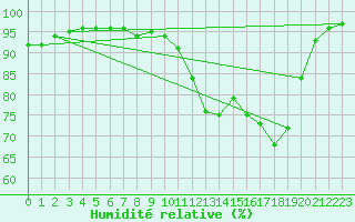 Courbe de l'humidit relative pour Dinard (35)