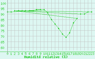 Courbe de l'humidit relative pour Jussy (02)