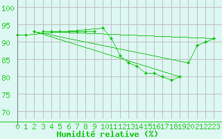 Courbe de l'humidit relative pour Amur (79)