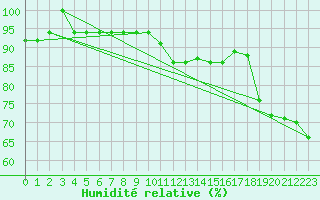 Courbe de l'humidit relative pour Palacios de la Sierra