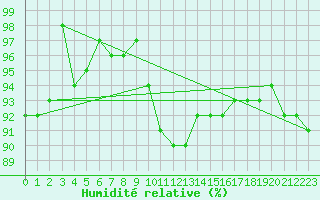 Courbe de l'humidit relative pour Guadalajara