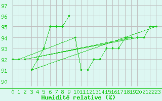 Courbe de l'humidit relative pour Christnach (Lu)