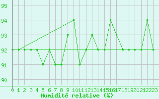 Courbe de l'humidit relative pour Agde (34)