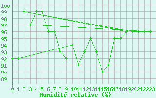 Courbe de l'humidit relative pour Leutkirch-Herlazhofen
