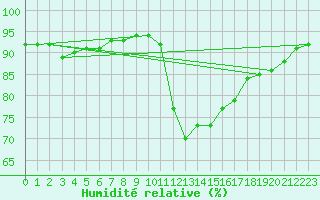 Courbe de l'humidit relative pour Brugge (Be)