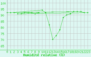 Courbe de l'humidit relative pour Selonnet (04)