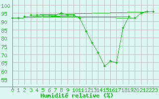 Courbe de l'humidit relative pour Evreux (27)